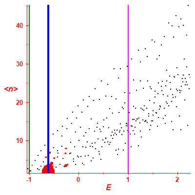 Peres lattice <N>